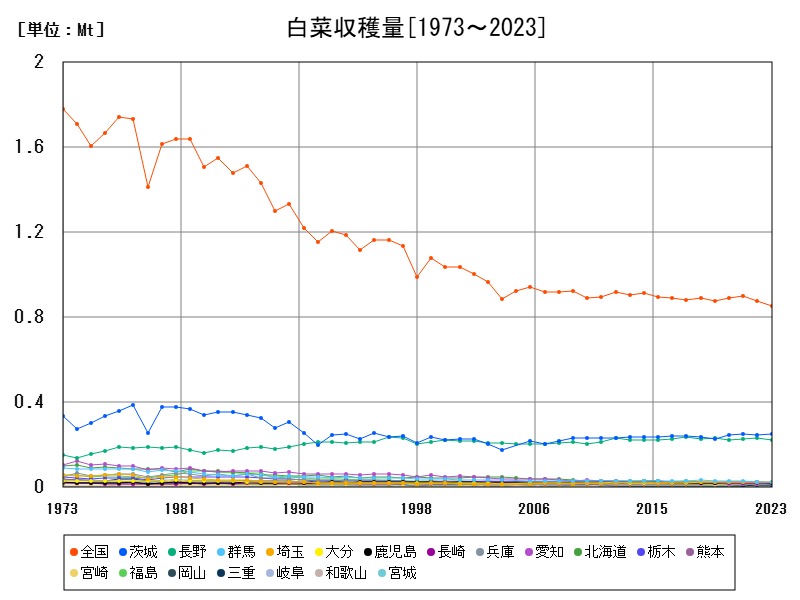 白菜収穫量