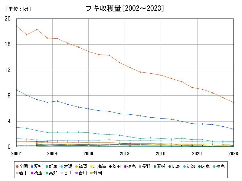 フキ収穫量
