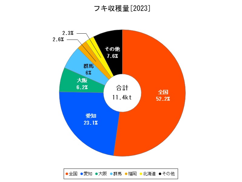 フキ収穫量
