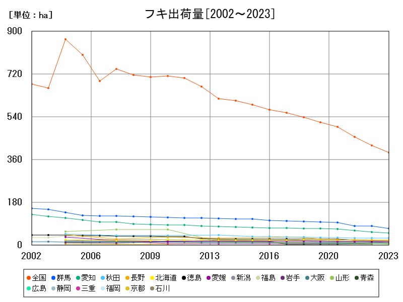フキ出荷量