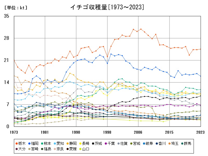 イチゴ収穫量