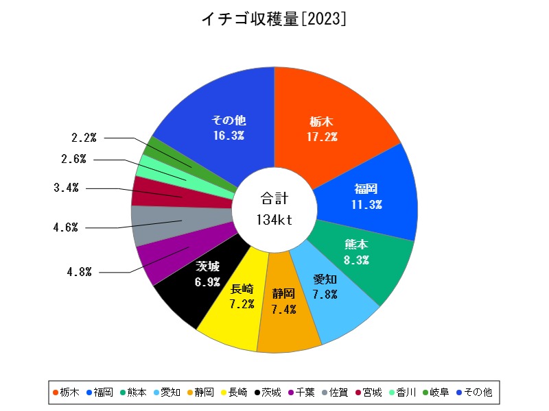 イチゴ収穫量