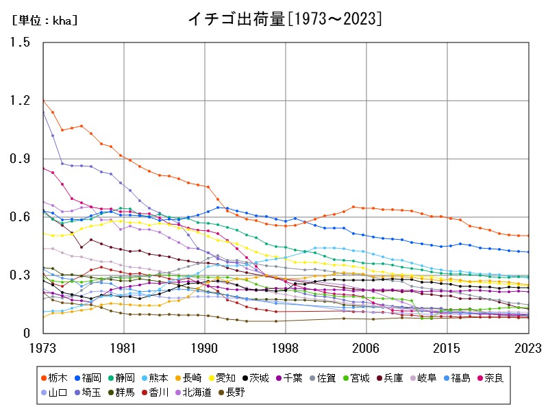 イチゴ出荷量