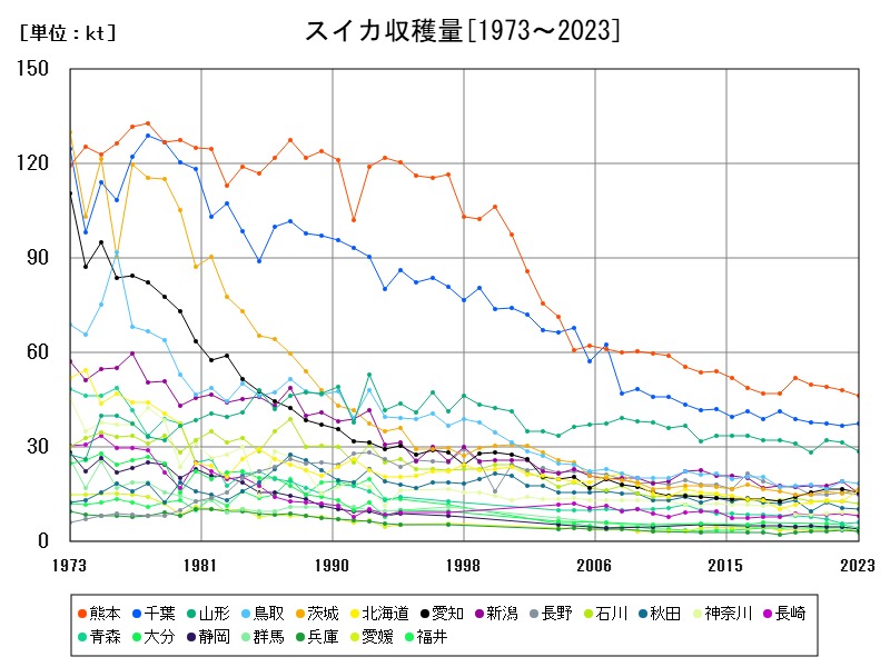 スイカ収穫量