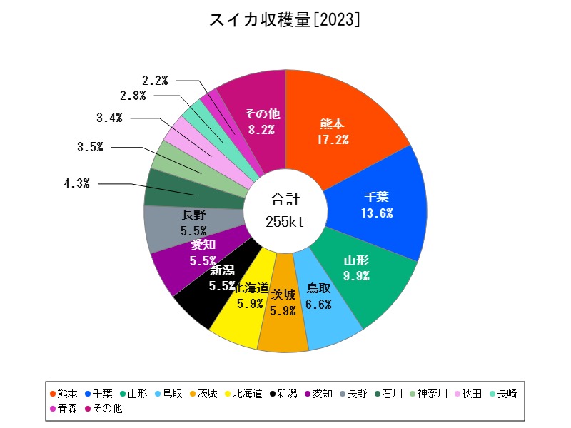 スイカ収穫量