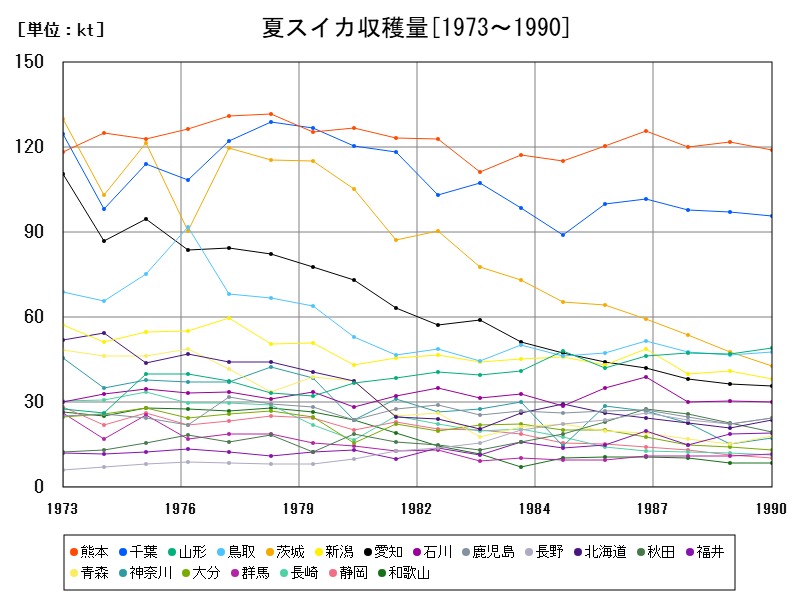 夏スイカ収穫量