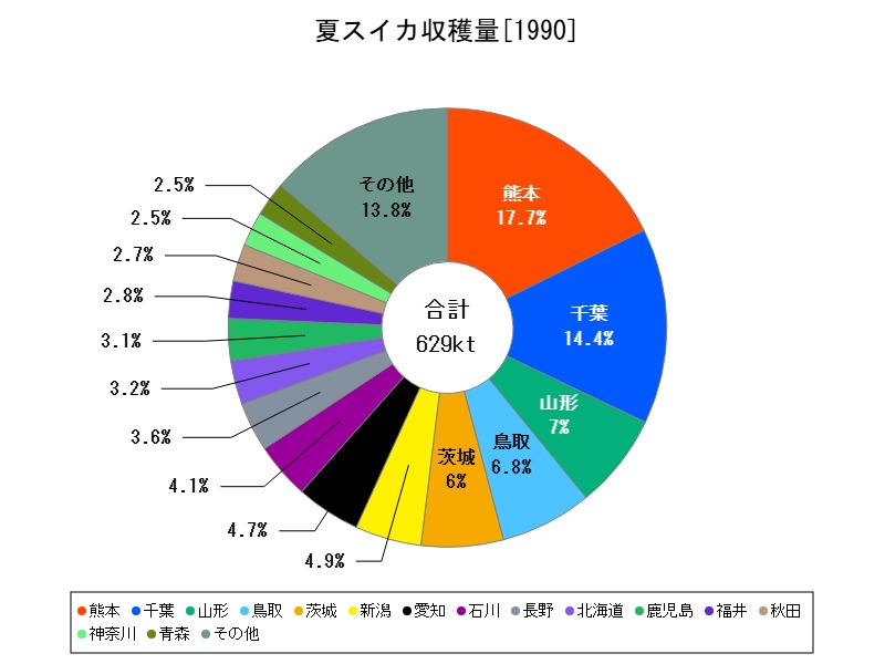 夏スイカ収穫量