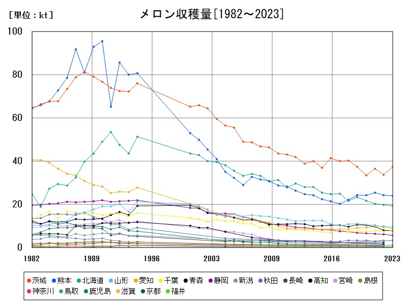 メロン収穫量