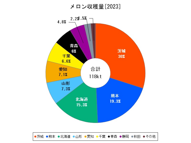 メロン収穫量