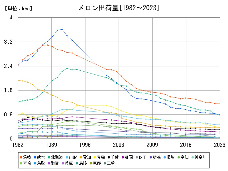 メロン出荷量