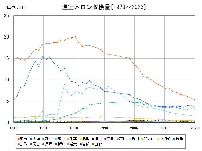 温室メロン収穫量