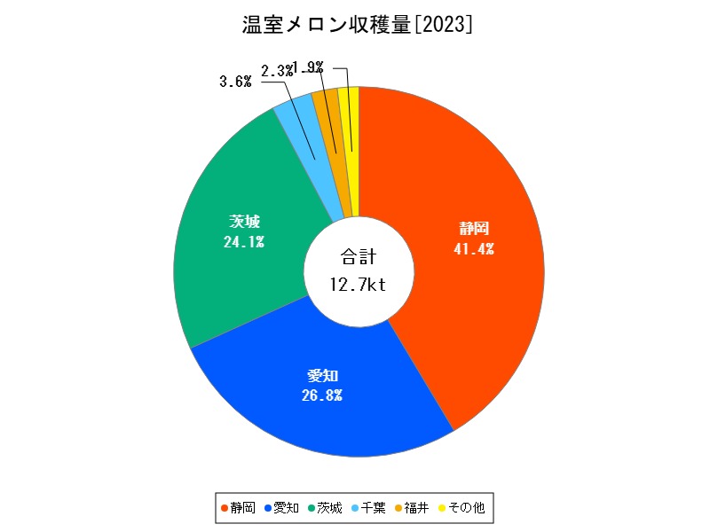 温室メロン収穫量