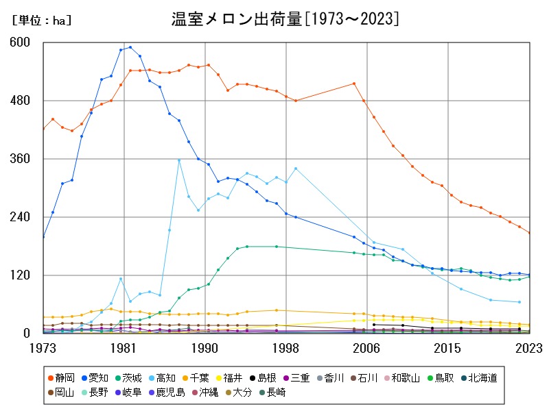 温室メロン出荷量