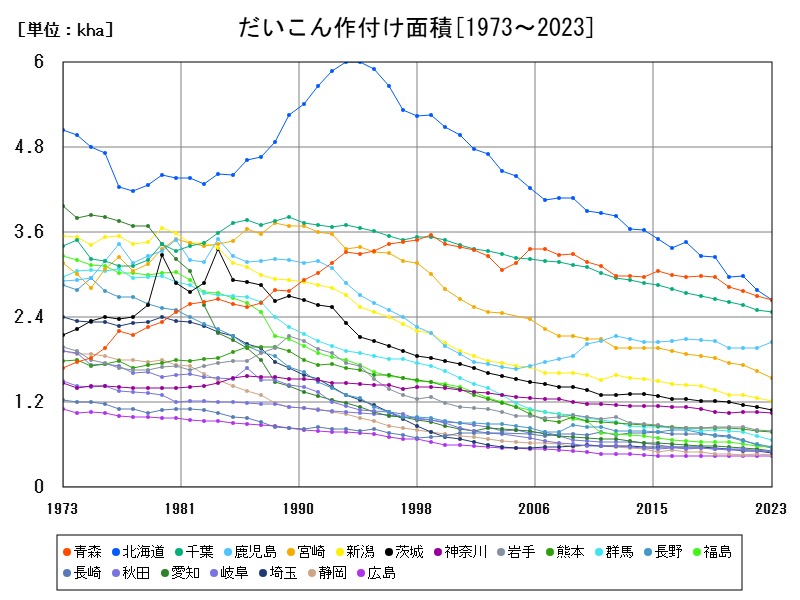 だいこん作付け面積