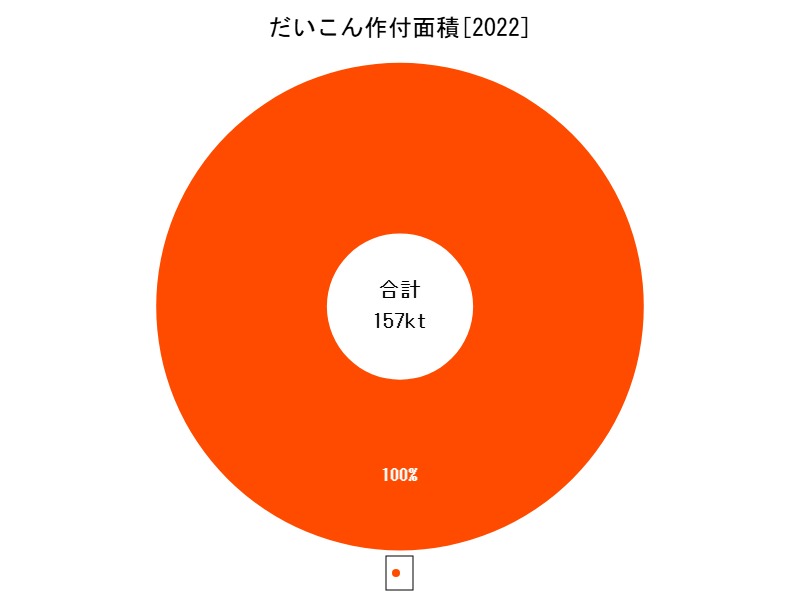 だいこん作付面積