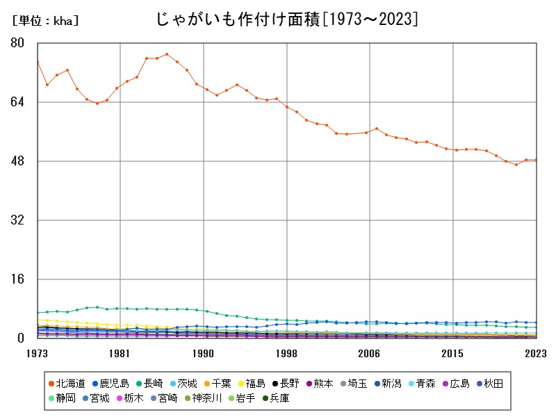 じゃがいも作付け面積