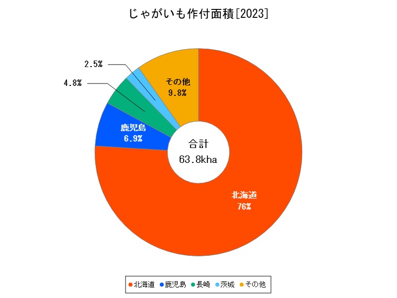 じゃがいも作付面積