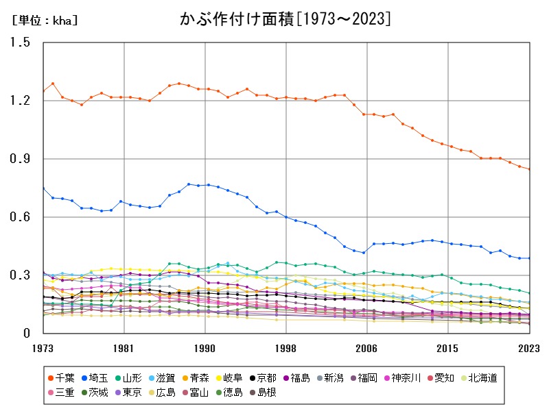 かぶ作付け面積