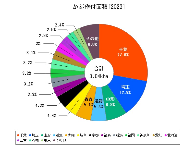かぶ作付面積