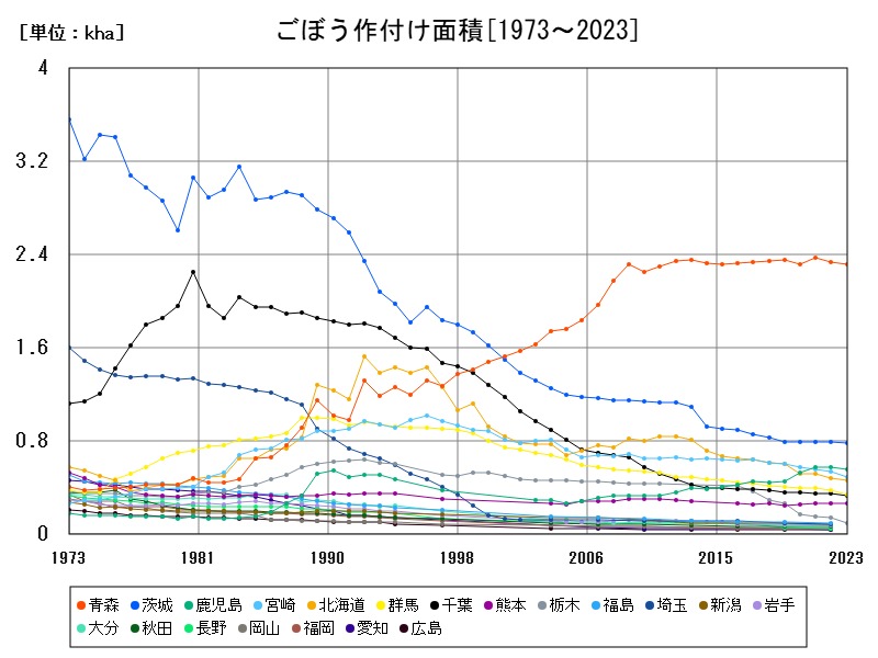 ごぼう作付け面積