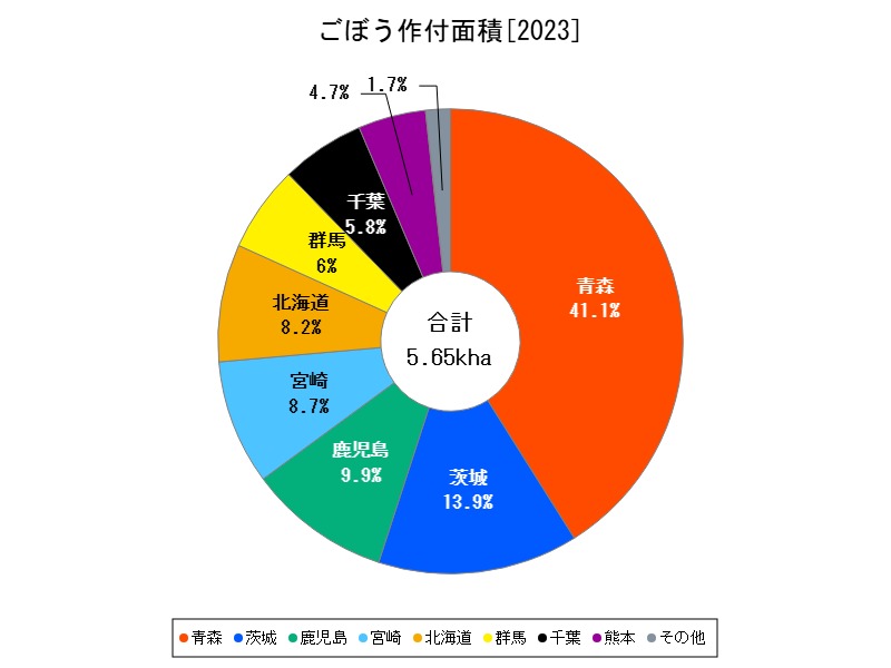 ごぼう作付面積