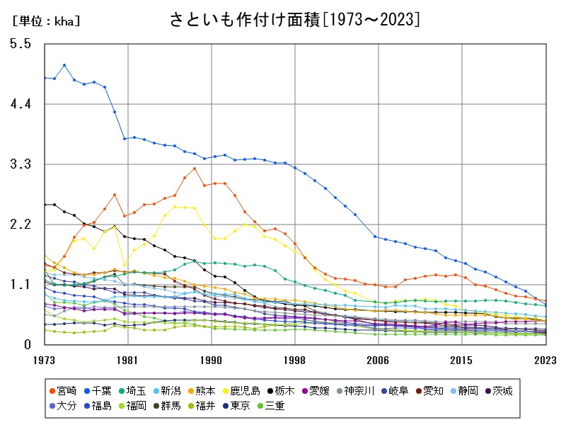 さといも作付け面積