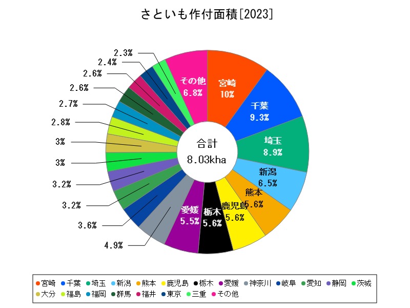 さといも作付面積