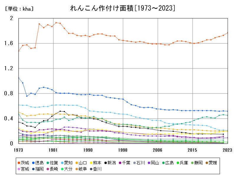 れんこん作付け面積