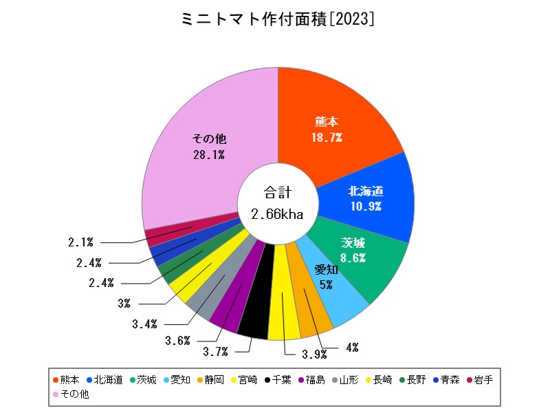 ミニトマト作付面積