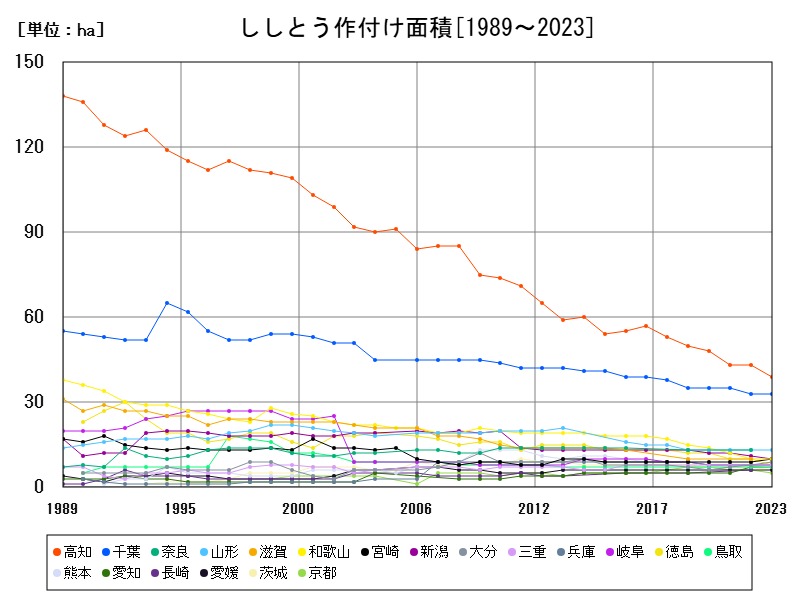 ししとう作付け面積