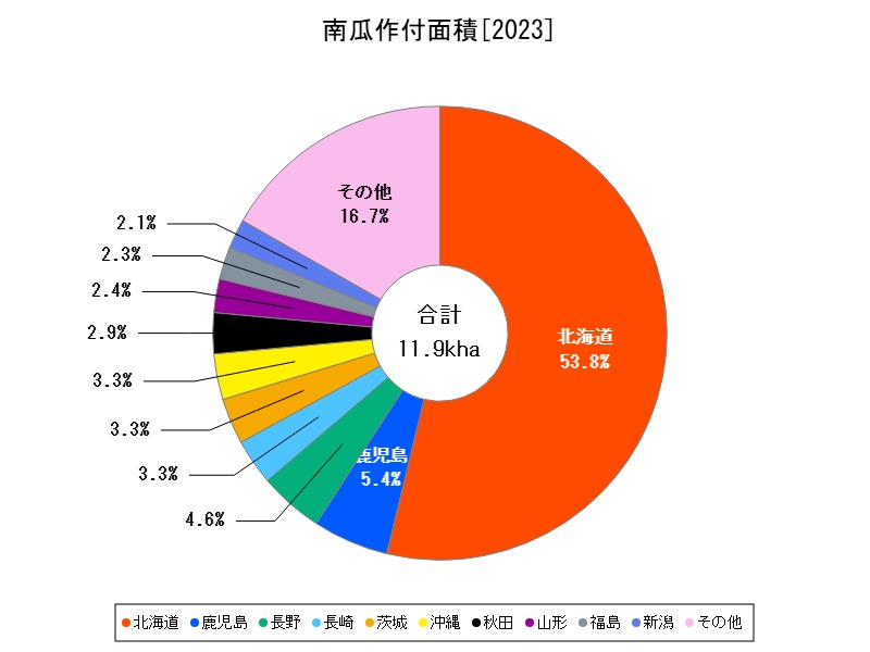 南瓜作付面積