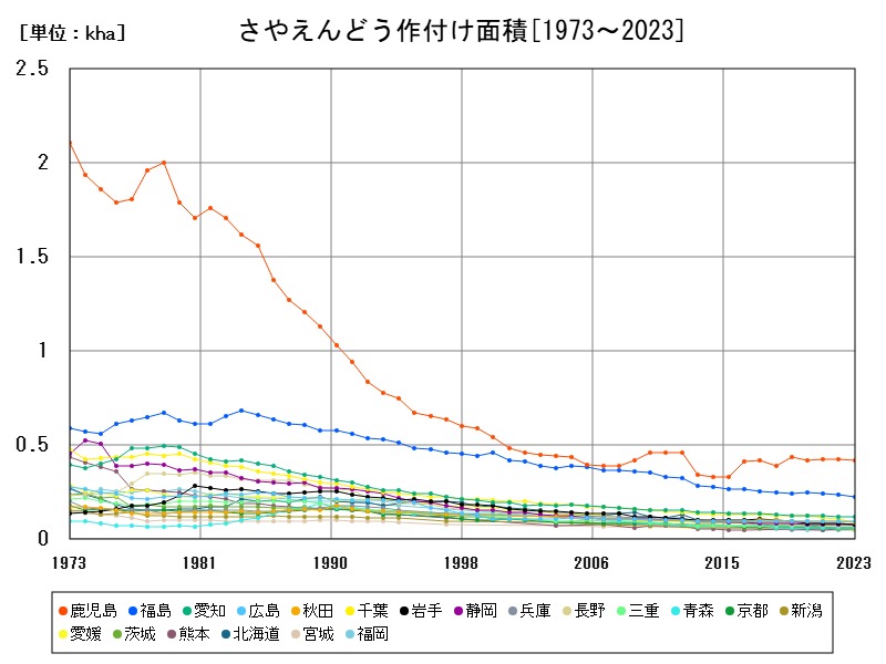 さやえんどう作付け面積
