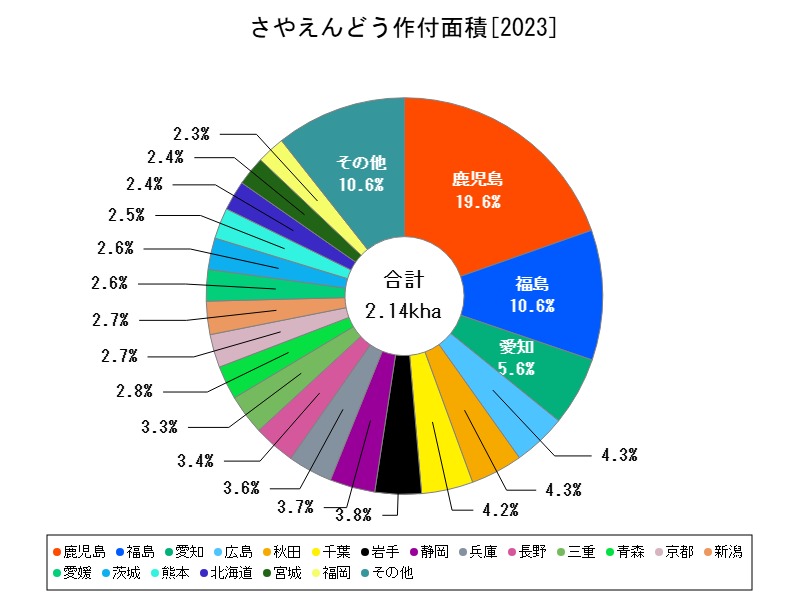 さやえんどう作付面積