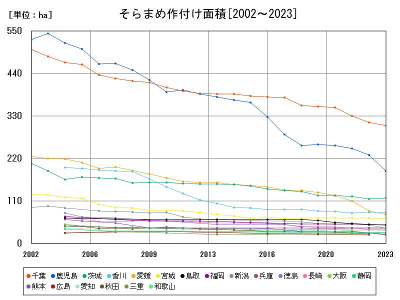 そらまめ作付け面積