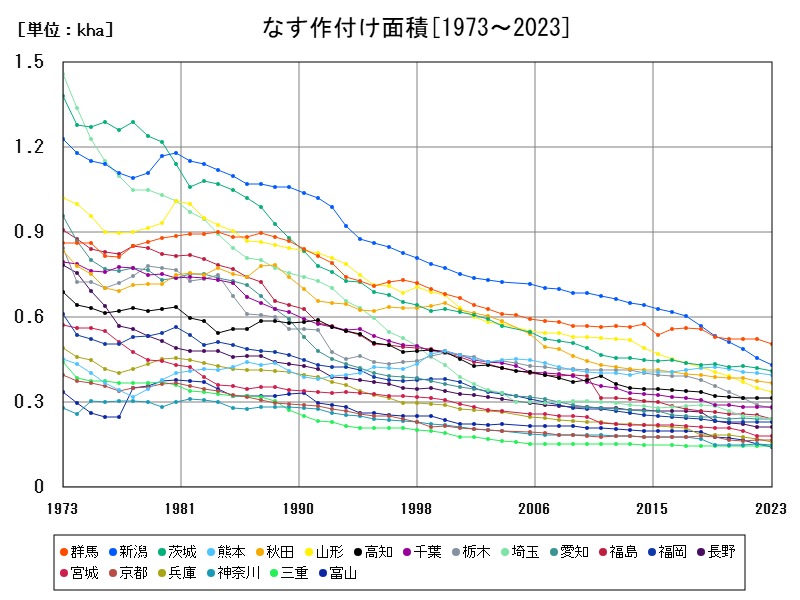 なす作付け面積