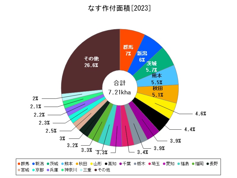 なす作付面積