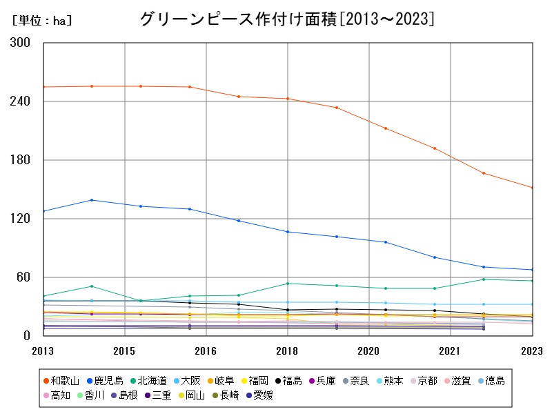 グリーンピース作付け面積