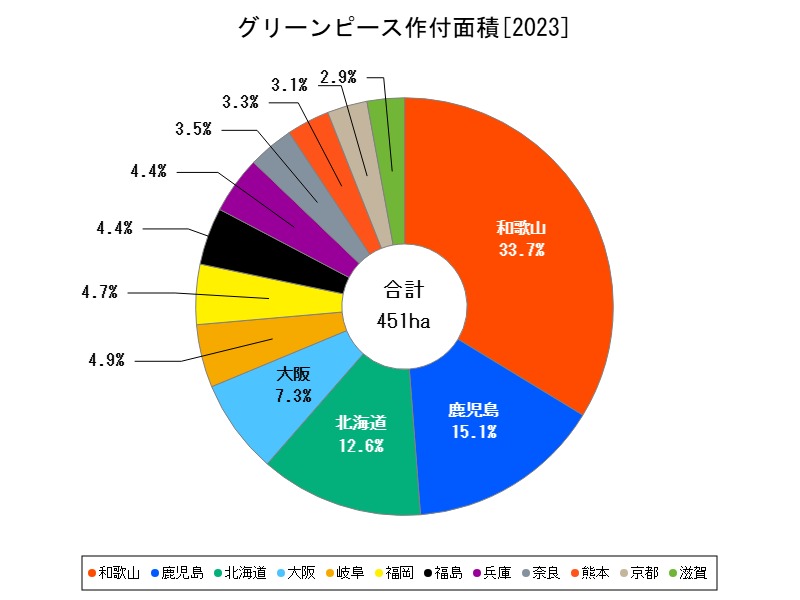 グリーンピース作付面積
