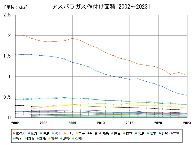 アスパラガス作付け面積