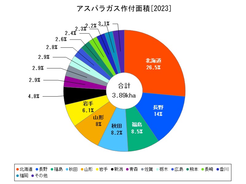 アスパラガス作付面積