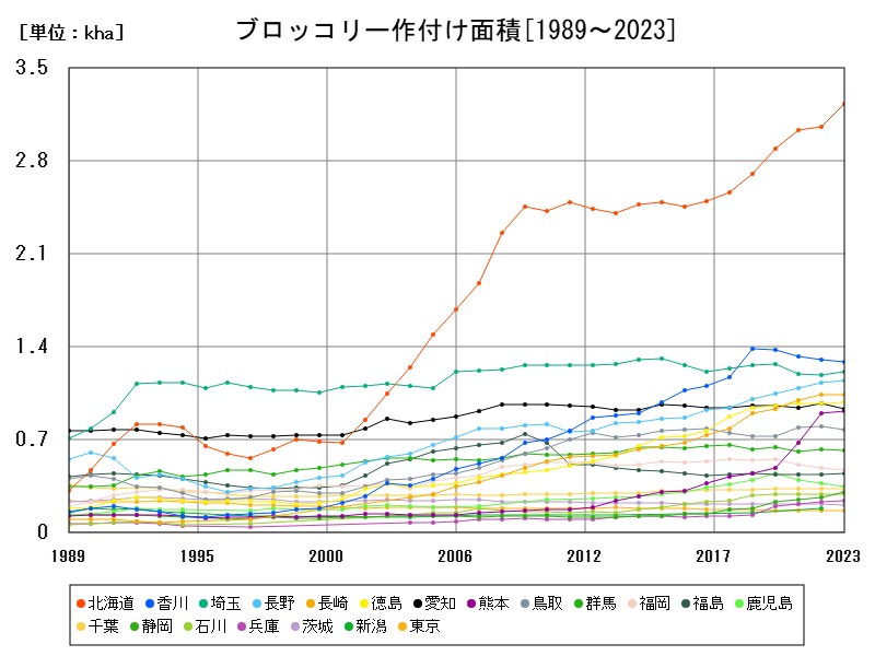 ブロッコリー作付け面積