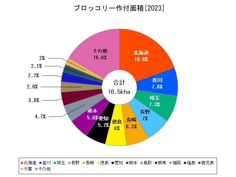 ブロッコリー作付面積