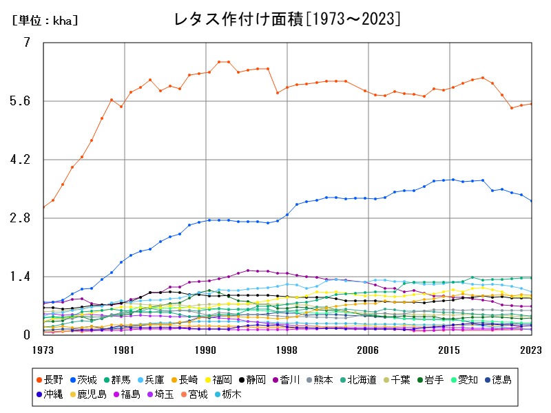 レタス作付け面積