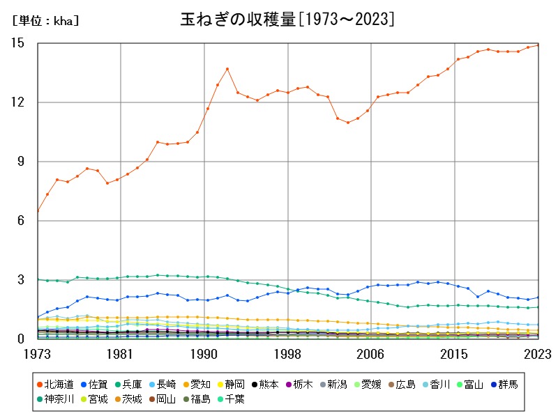 玉ねぎの収穫量