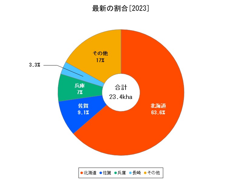 最新の割合