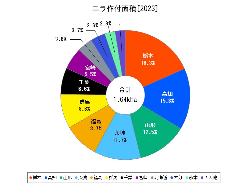 ニラ作付面積
