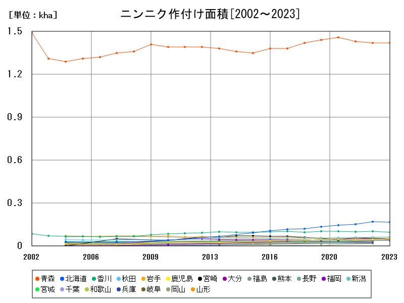 ニンニク作付け面積