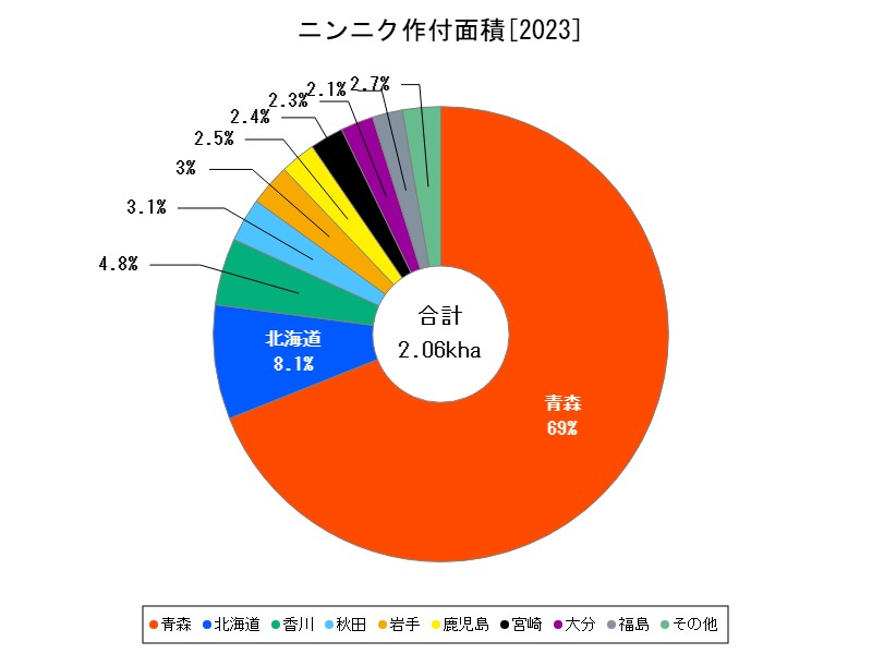 ニンニク作付面積