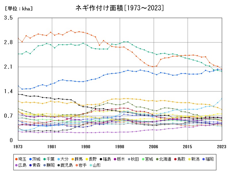 ネギ作付け面積