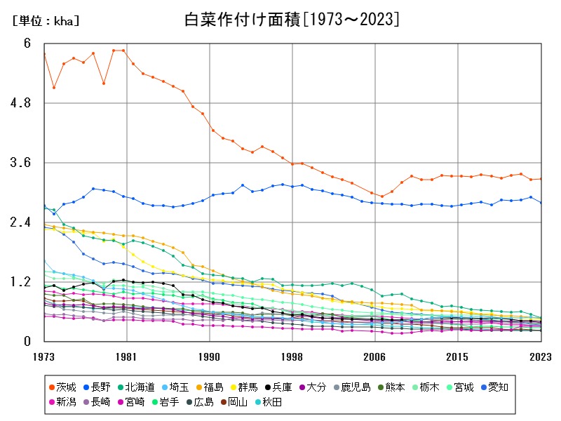 白菜作付け面積